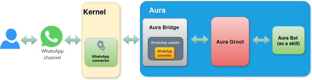Aura-WhatsApp communication