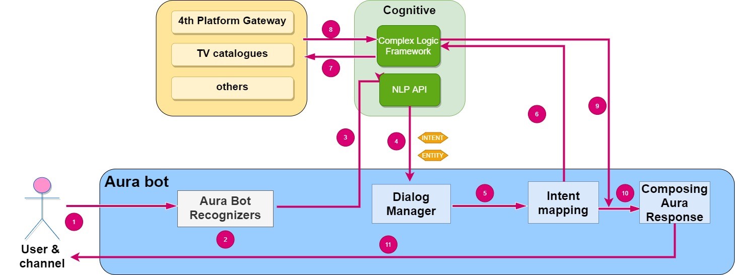 Interaction CLF-Aura