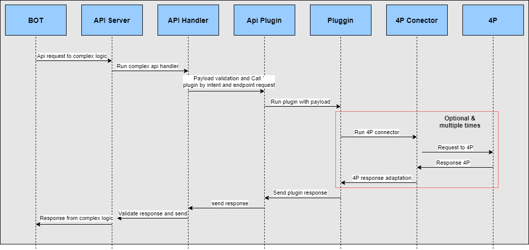 CLF functional flowchart