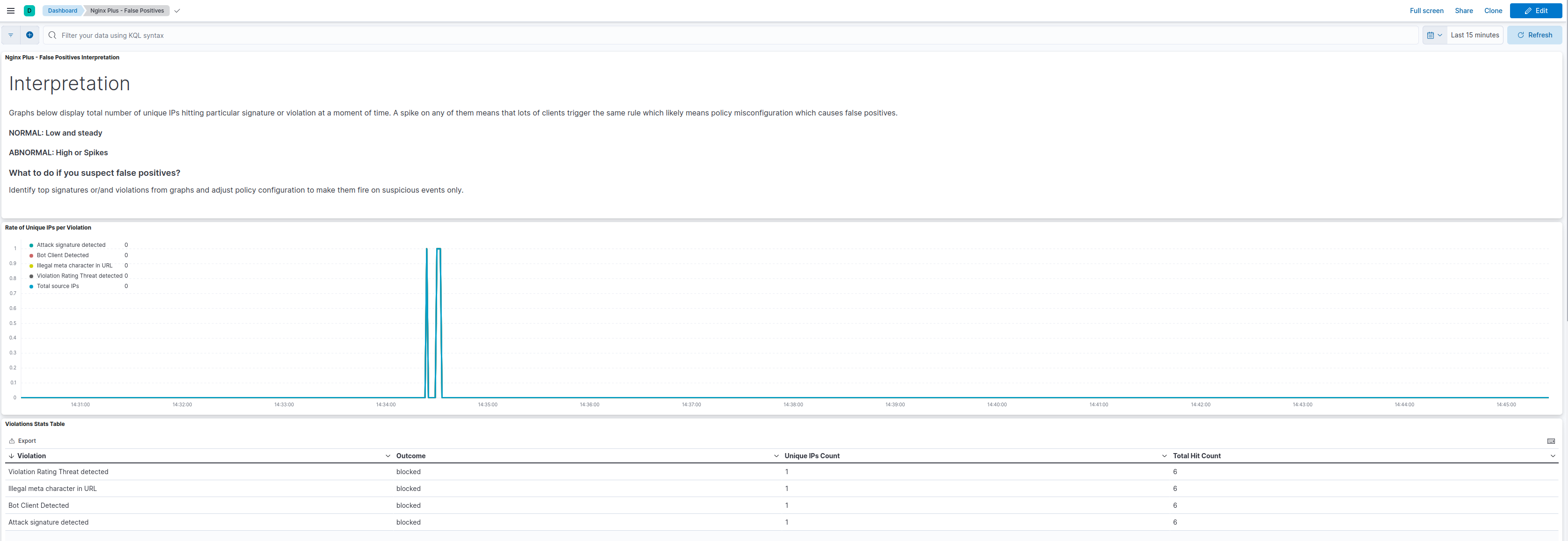 NGINX dashboard false positives