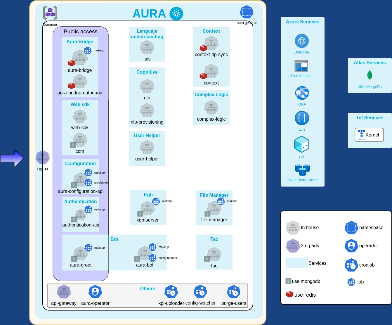 Aura architecture Nodepool Common