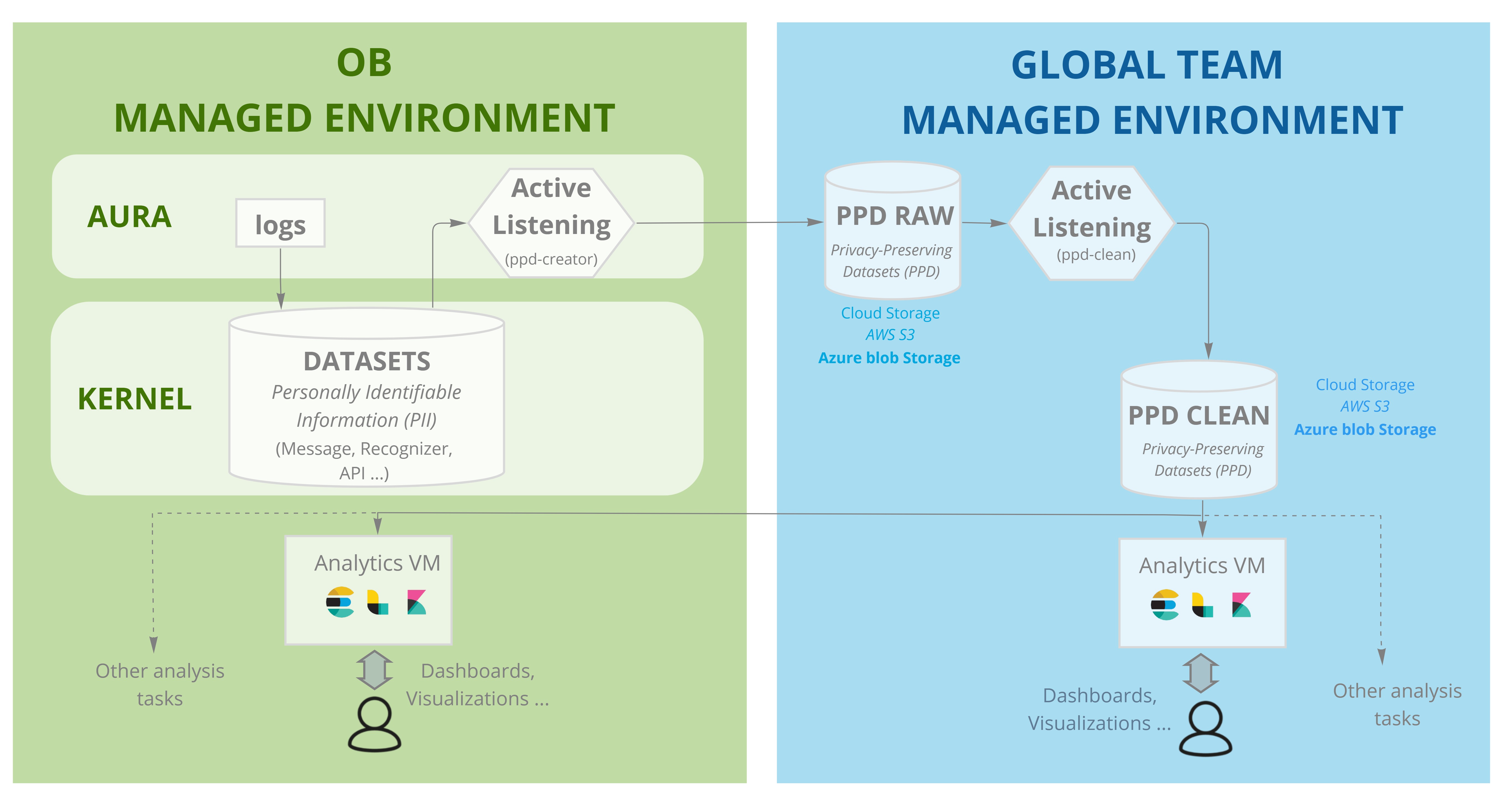 Aura Analytics architecture