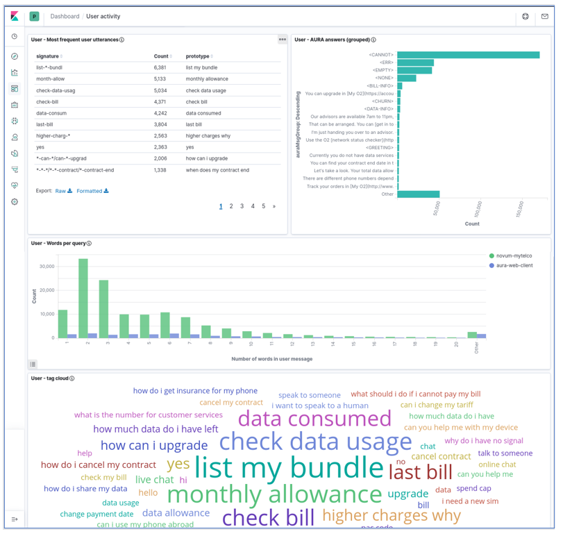User dashboard