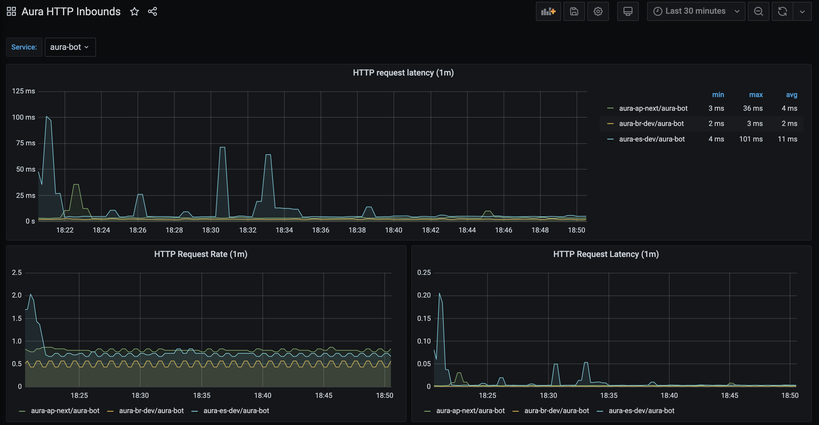 Basic queries - get current TPS per component in grafana