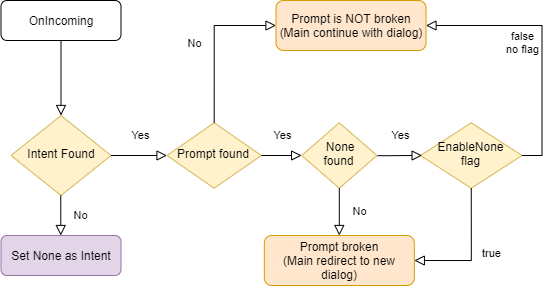 Finalize recognizer flow