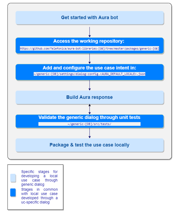 Use case development with generic-dialog