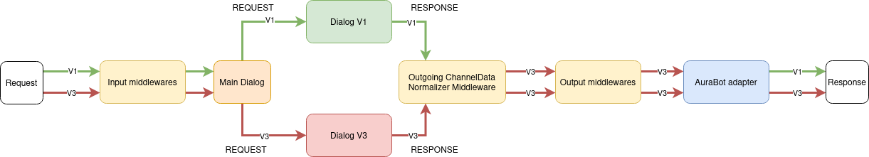 Normalization Flow