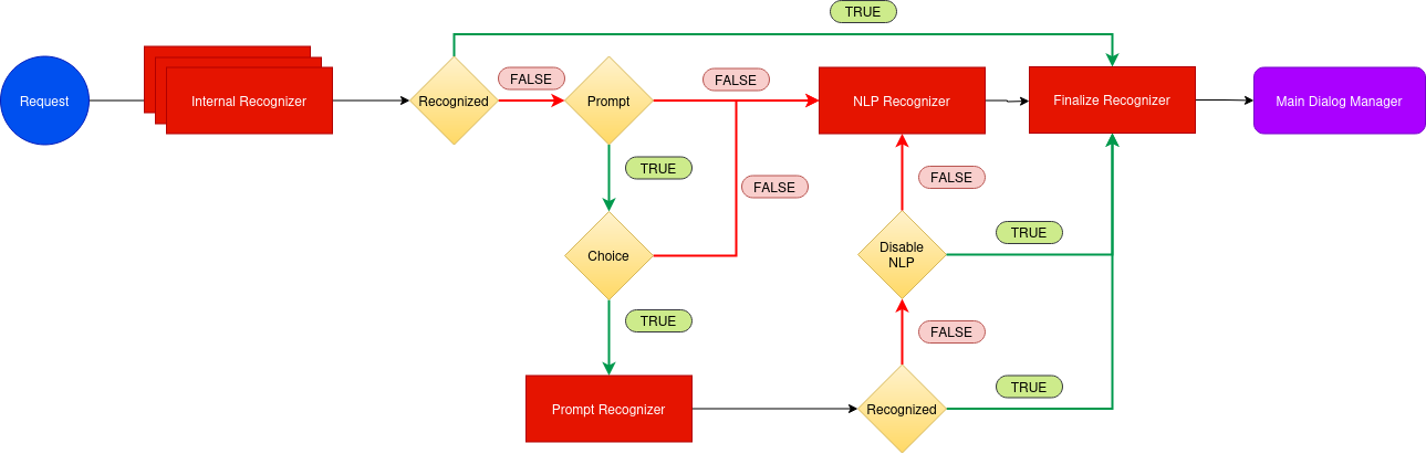 Prompt recognizer flow