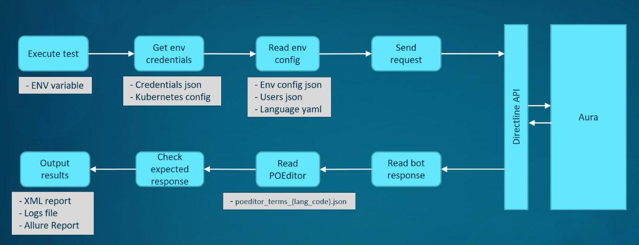QA Tool execution flowchart