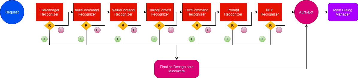 Recognizers execution flowchart