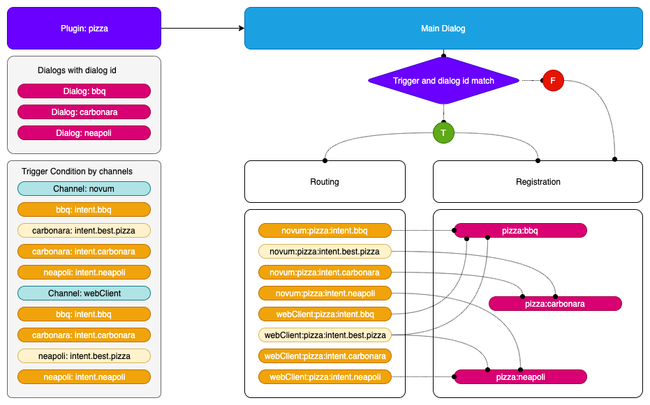 routing object diagram