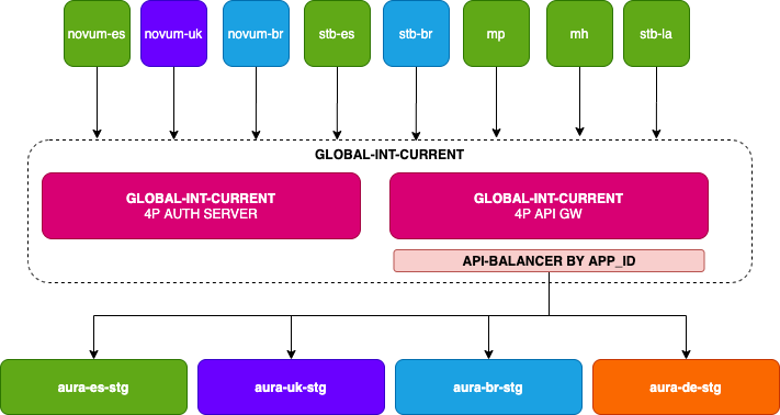 Staging environments